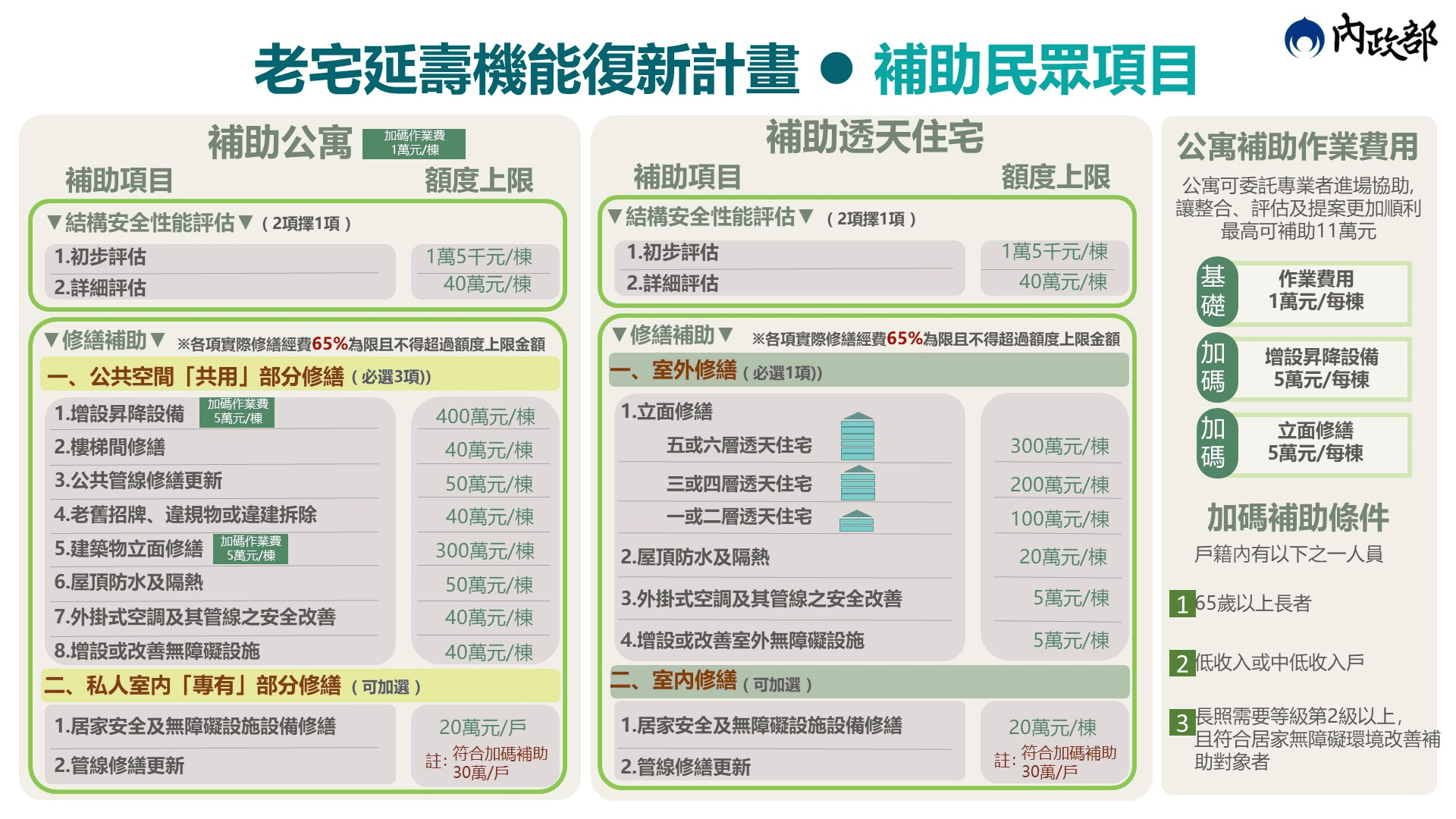 外牆拉皮補助申請資格5大條件檢核：屋齡30年、樓層型態、弱勢與高齡戶身分、所有權人同意與排除條款